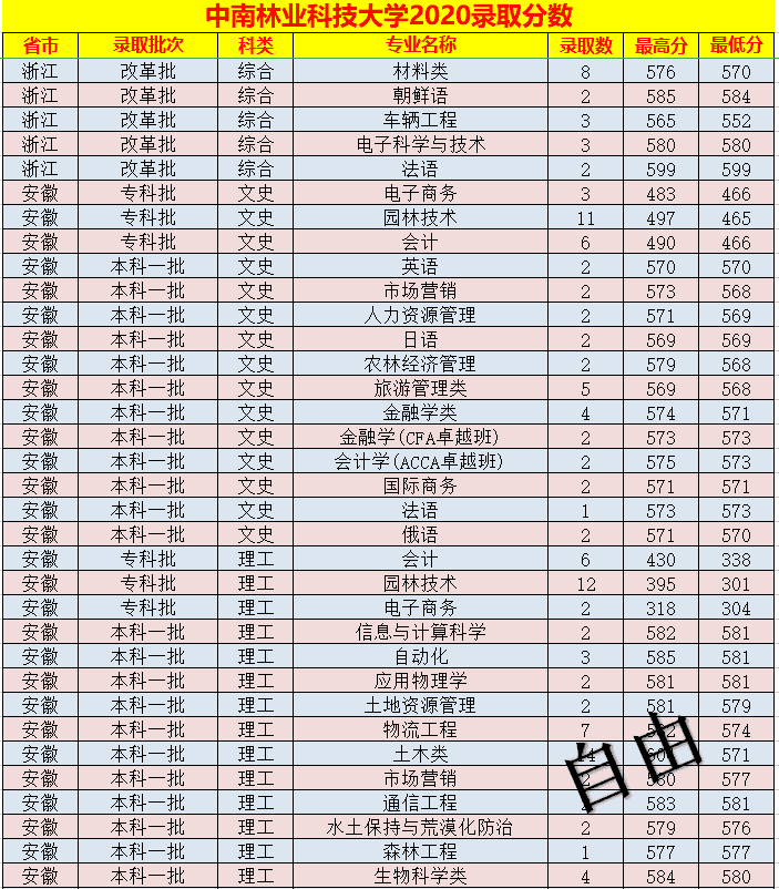 中南林业科技大学录取分数线表(中南林业科技大学艺术生分数线)