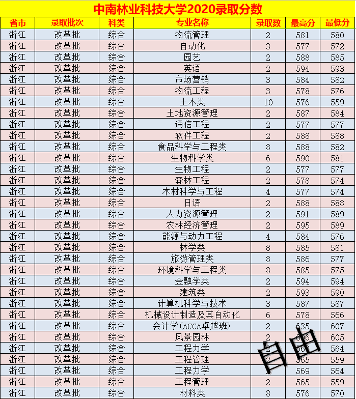 中南林业科技大学录取分数线表(中南林业科技大学艺术生分数线)