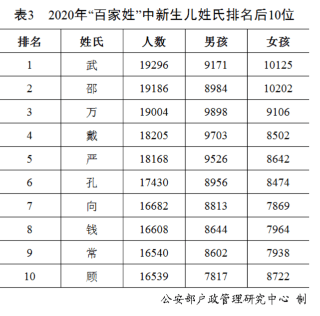 2020年全国姓名报告发布，最新百家姓排名，你的姓能排第几？