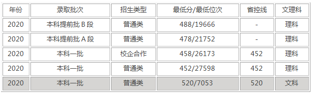 内蒙古工业大学录取分数线是多少（附14-20年各省录取分数线）