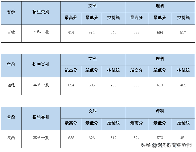 中南财经政法大学2020录取分数线北京(中南财经政法大学考研分数线2020)