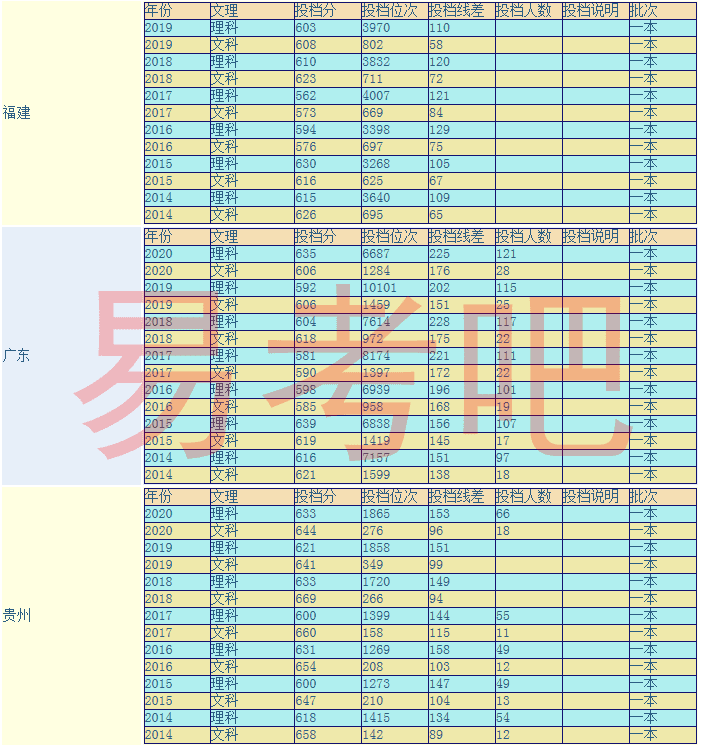 厦门大学历年来分数线