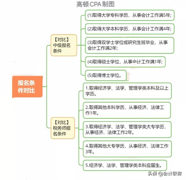 注册会计师考试条件?(注册会计师好考吗)