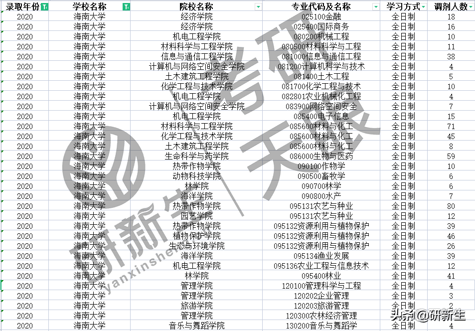 海南大学研究生院(海南大学研究生专业)