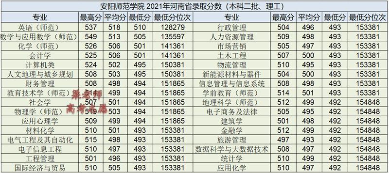 安阳学院学费2020(河南安阳学院学费)