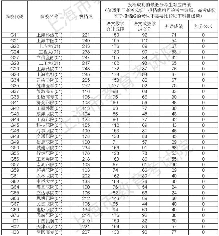 上海大专分数线多少(上海大专分数线2021)