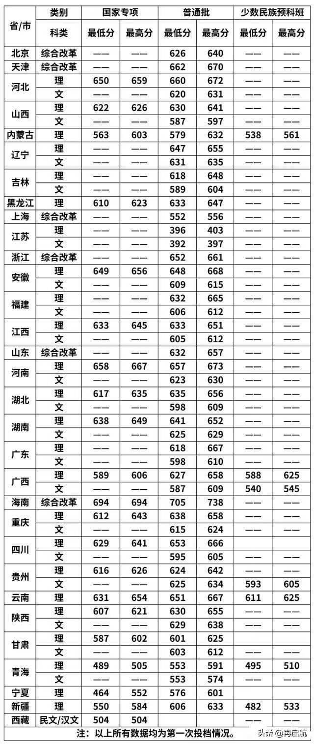 华南理工大学2020录取分数线是多少分(华南理工大学录取分数线2020)