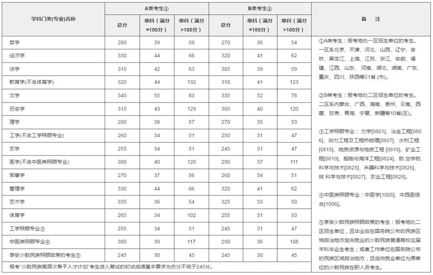 研究生国家线2014(2014年临床医学研究生国家线)