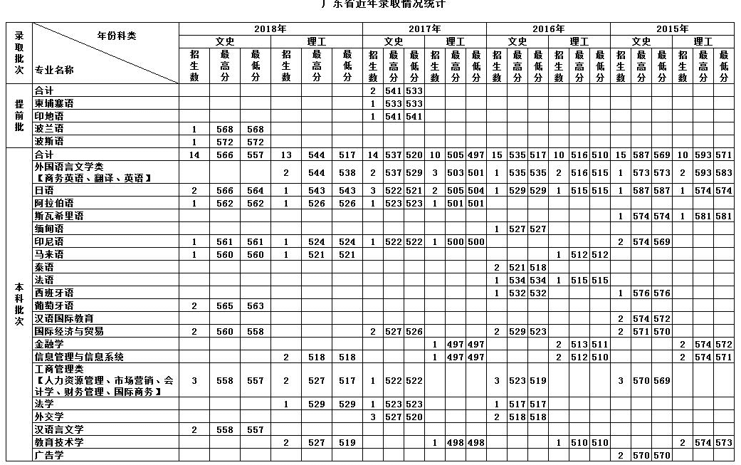 天津外国语学院的录取分数线(天津外国语学院日语系分数线)