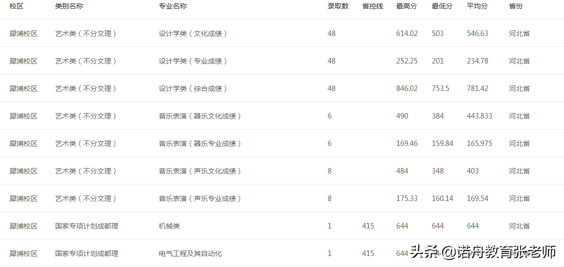 西南交通大学2020录取分数线江苏(西南大学近3年录取线)