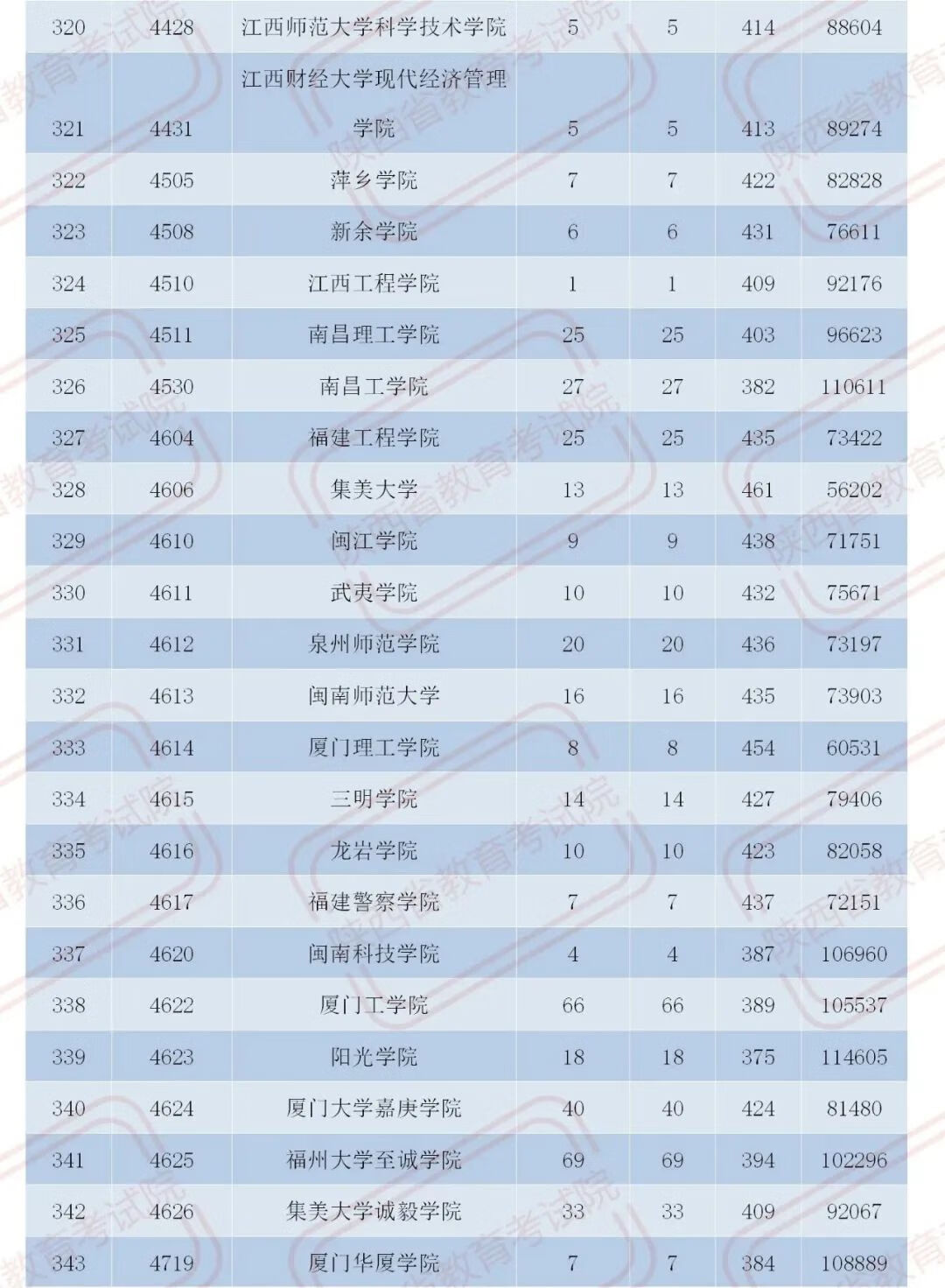 官宣！2020陕西二本大学在各地录取分数！2021考生必收藏