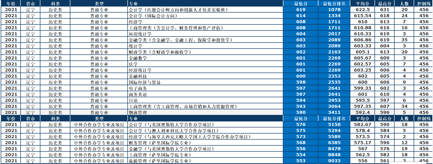 东北财经大学研究生院地址(东北财经大学考研科目)