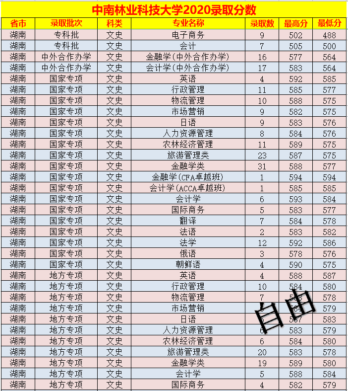 中南林业科技大学录取分数线表(中南林业科技大学艺术生分数线)