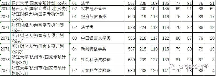 综合评价院校2021提前批投档线汇总（15省市）