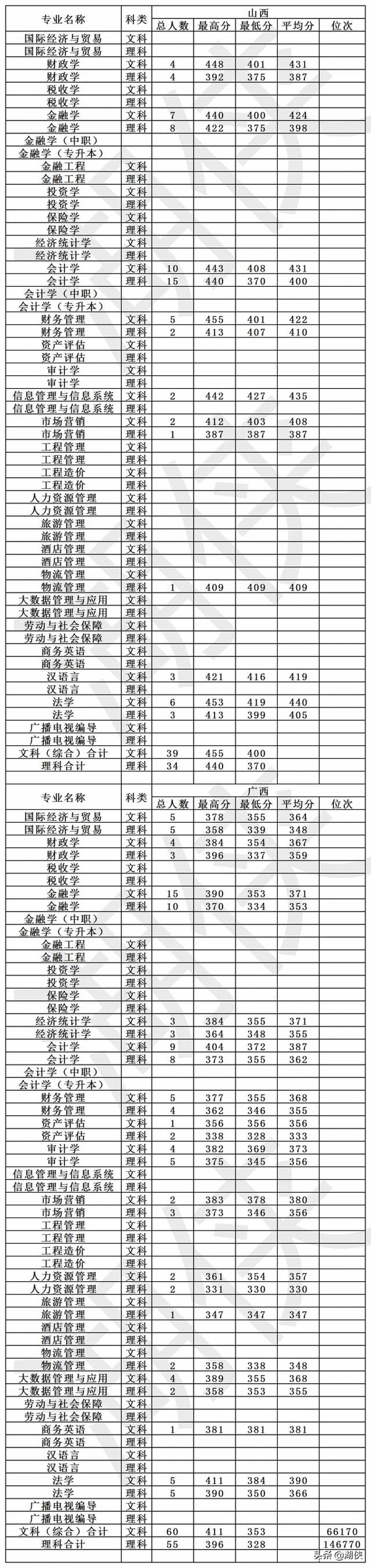 高考多少分能上大连财经学院