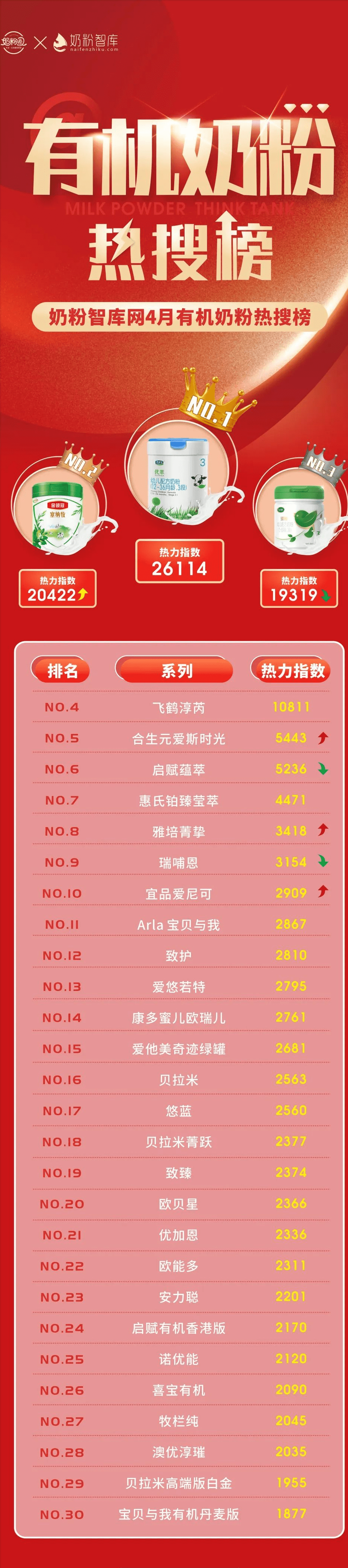 奶粉热销排行榜(全国奶粉排行榜10强)