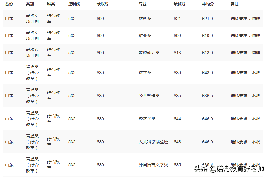 重庆大学去年分数线(重庆大学山东录取分数线)