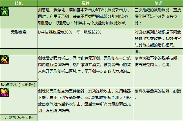 剑圣刷图加点2020[DNF剑魂特色玩法、加点技巧、装备路线，让你所向披靡的攻略]