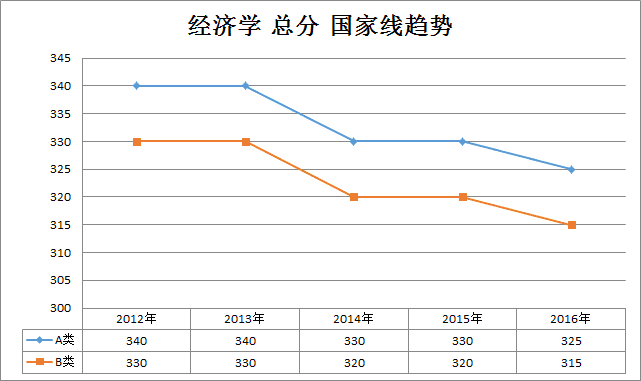 2012考研分数线(2012考研分数线国家线预测)