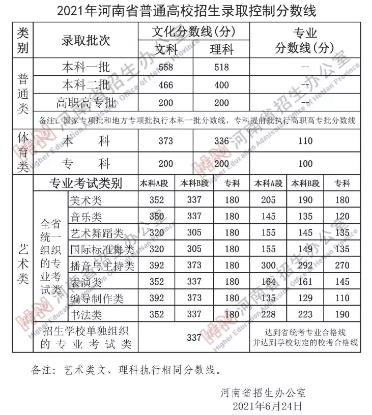 10月29日发布了艺考新政，对文化课要求再次提高，2022年艺考你要多少分才能考上心仪的院校？