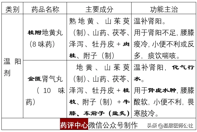 地黄丸(地黄丸功效)
