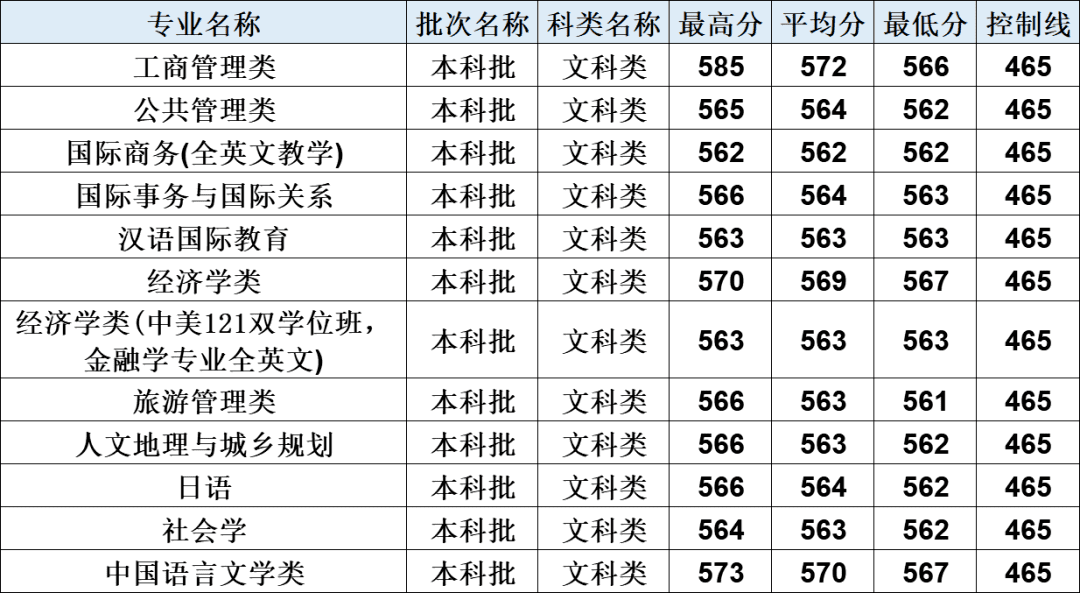 福建大学录取分数线2020福建省2020年高考分数线