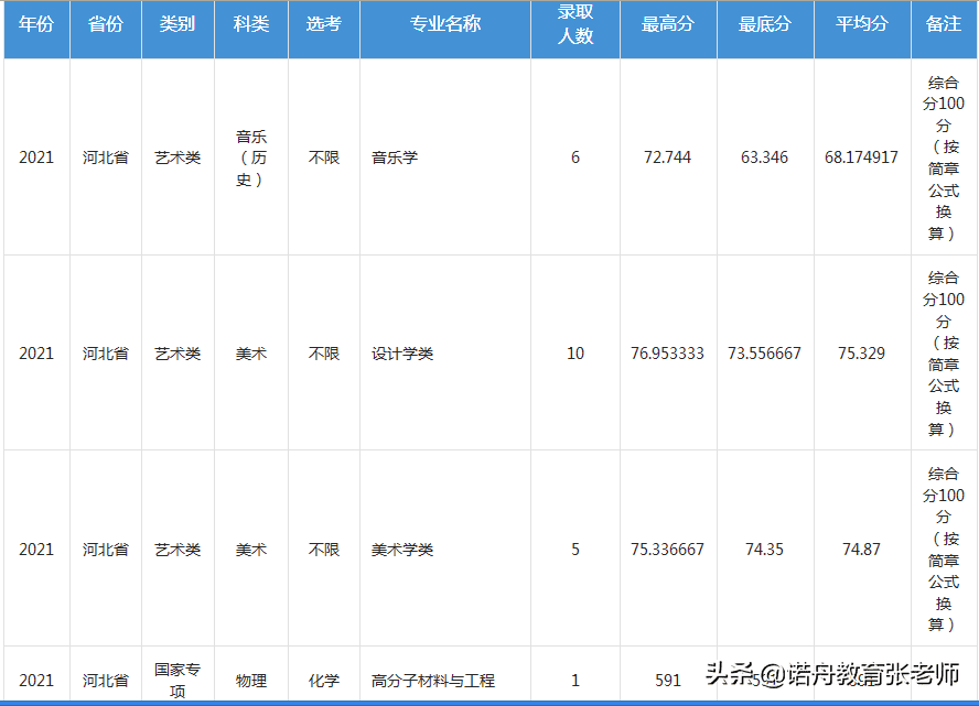 福州大学历届分数线(2006年福州大学录取分数线)