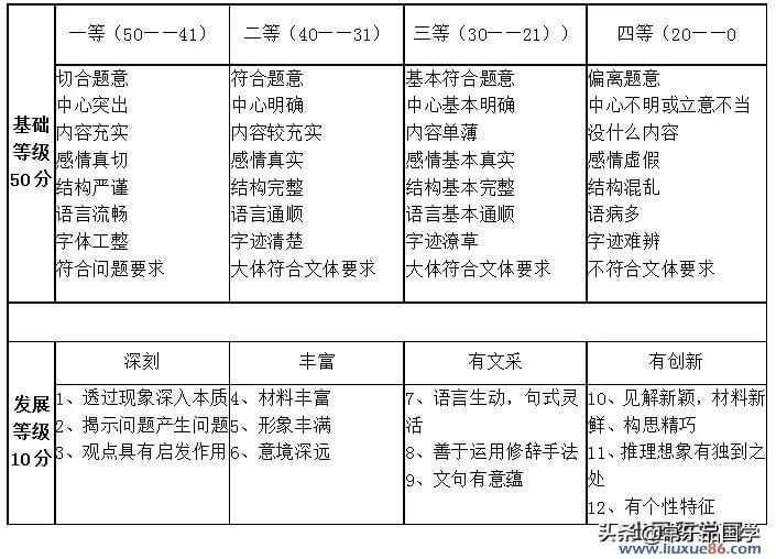 高考作文评分标准