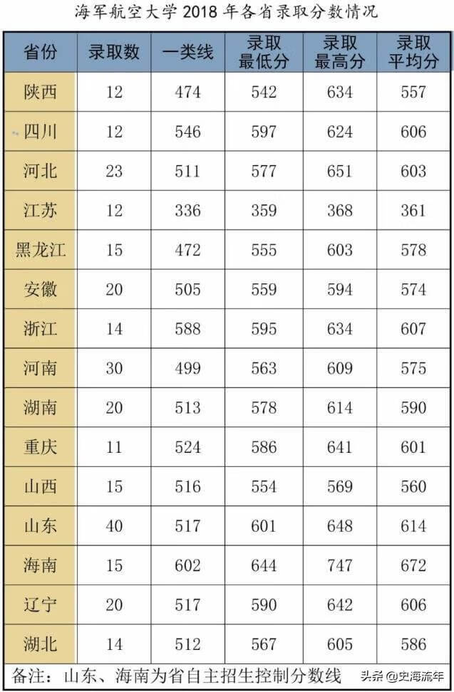 军校排名和录取分数线2020考军校要多少分最低(2020年军校录取分数线多少)