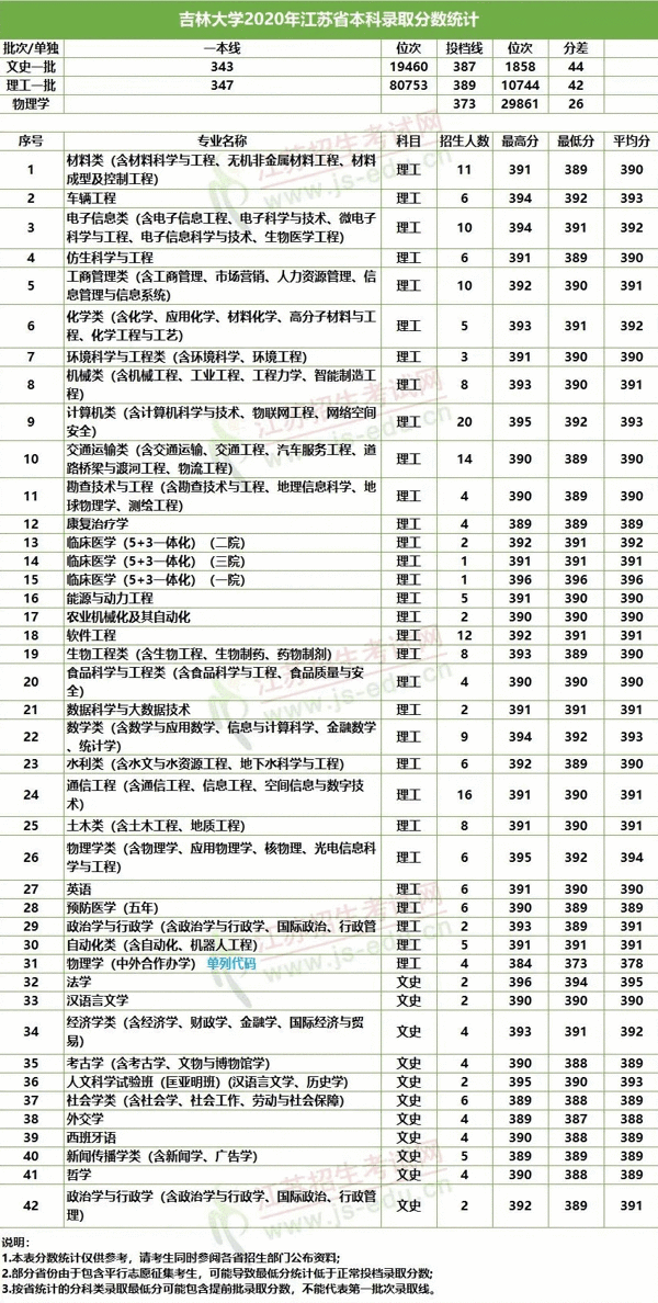 想考985至少多少分江苏(一般考211大学要多少分)