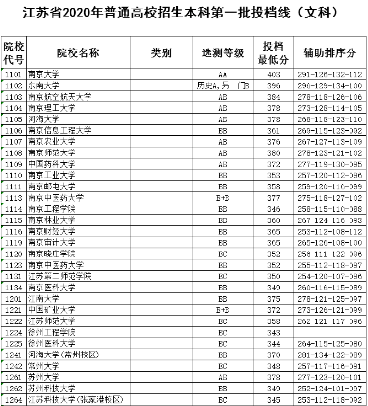 江苏本一批投档线放榜，上交复旦领跑，985高校间分差很小