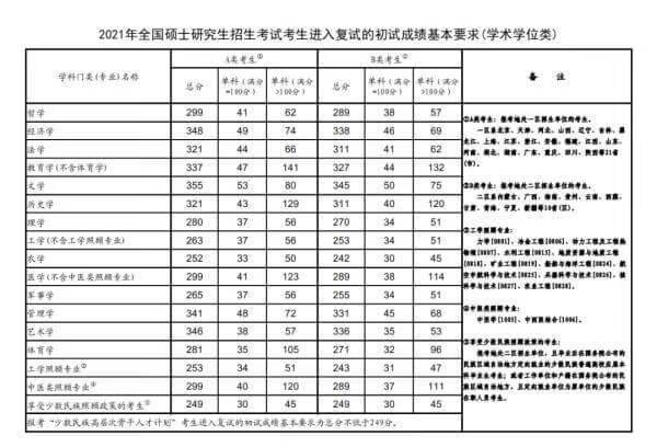 考研国家线公布