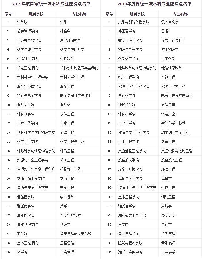 中南大学比较好的专业(中南大学世界第一专业)