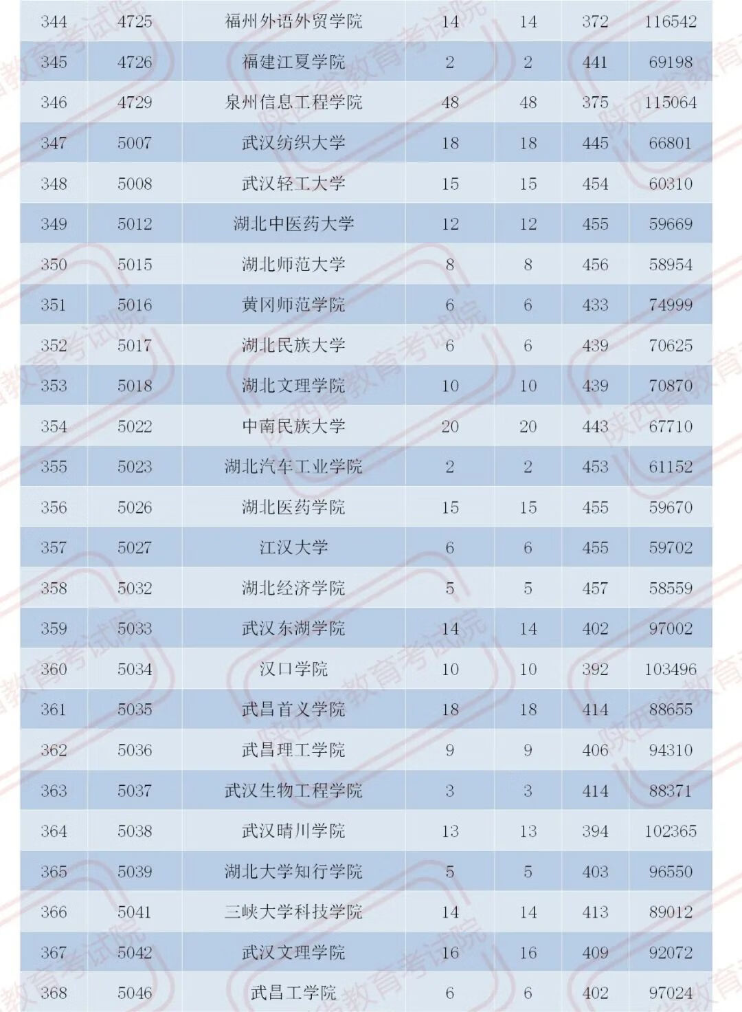 官宣！2020陕西二本大学在各地录取分数！2021考生必收藏