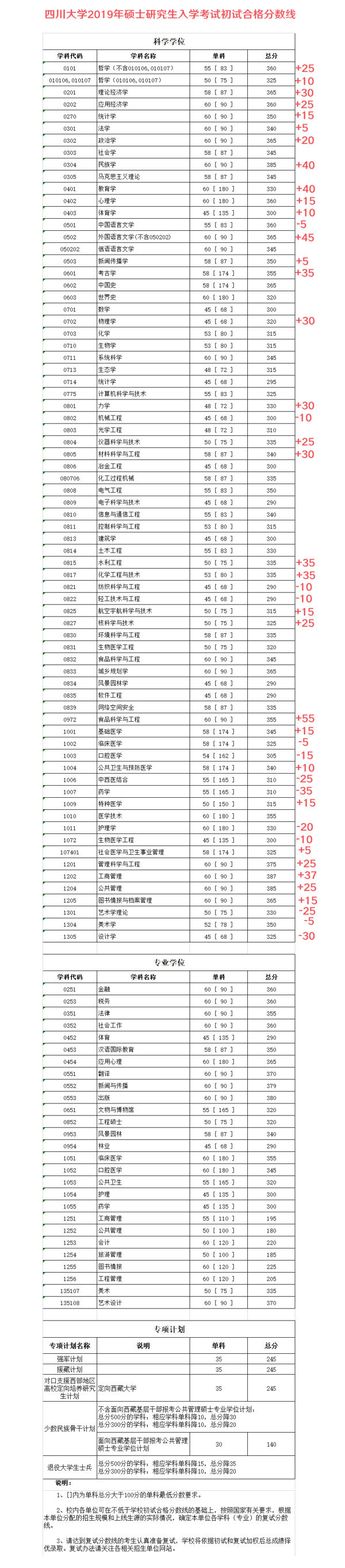 四川大学复试分数线2019(四川师范大学复试分数线2019)