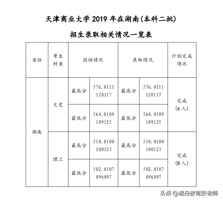 天津商学院分数线2019(天津商学院录取分数线2019)