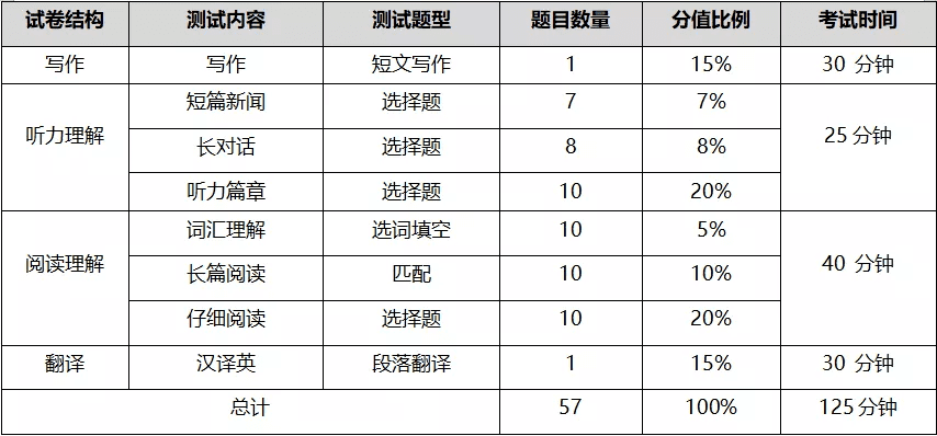 四级考试时间具体流程(四级每部分时间分配)