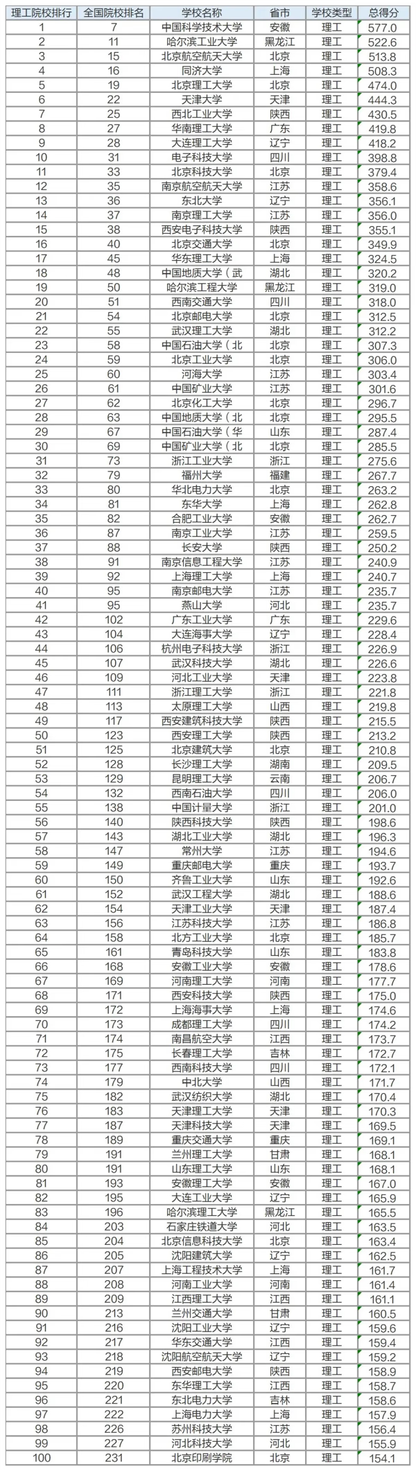 9大专业院校排名出炉，不知道该怎么选大学？跟着排名走准没错