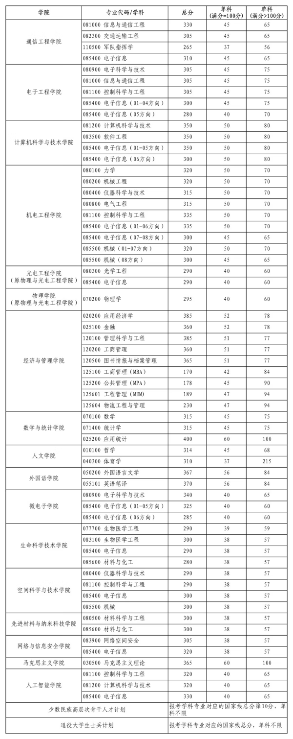 西安电子科技大学研究生招生网(西安电子科技大学研究生报录比)