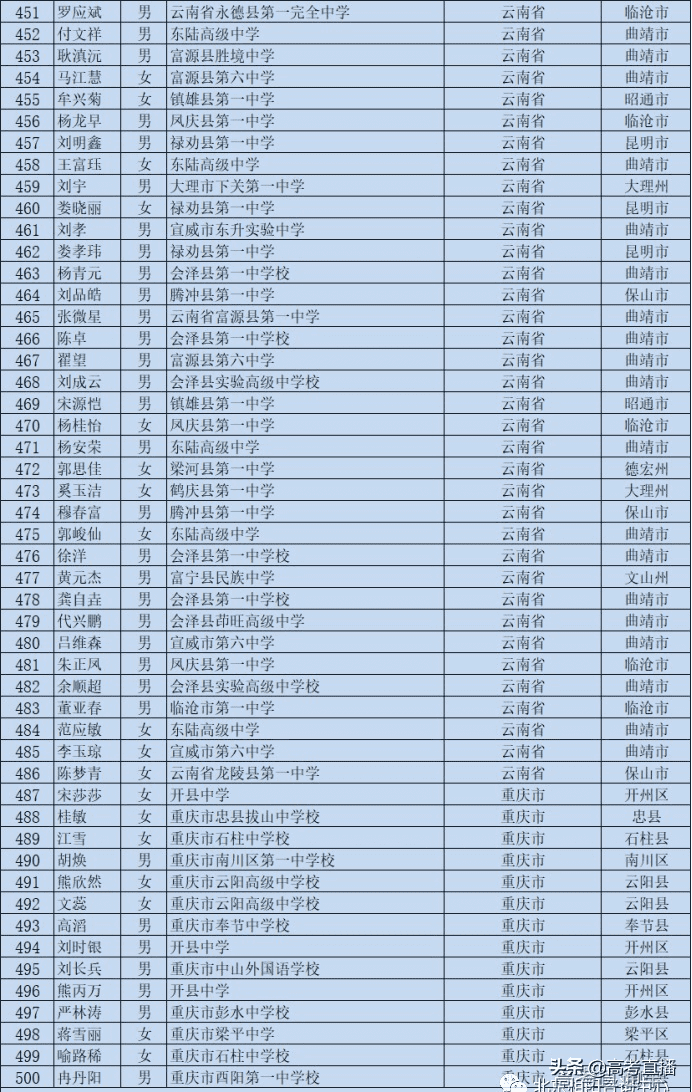 高校专项的大学降分表2020(高校专项计划毕业去向)