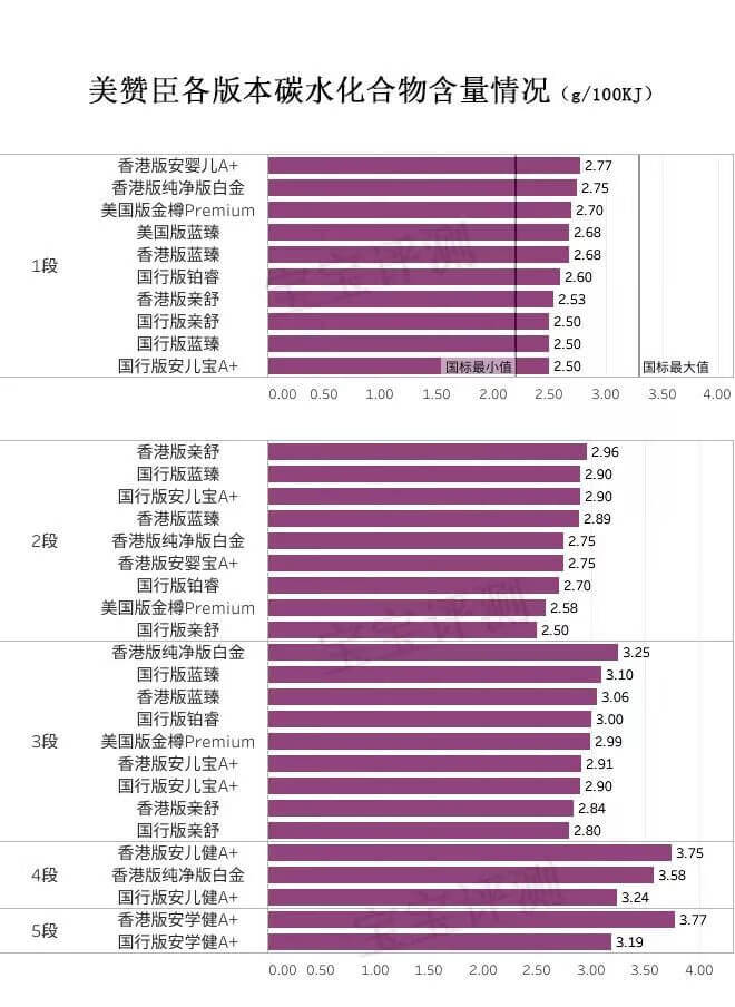 美赞臣33款奶粉评测：400多一罐和200多一罐有什么区别？