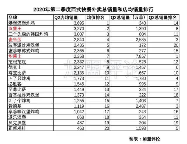 「加盟数据」被炸鸡汉堡垄断的西式快餐，哪家更值得投资？