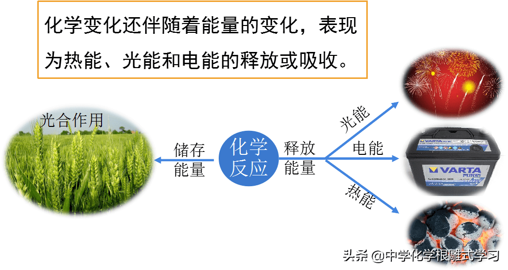 什么是化学变化?(怎么样算是化学变化)