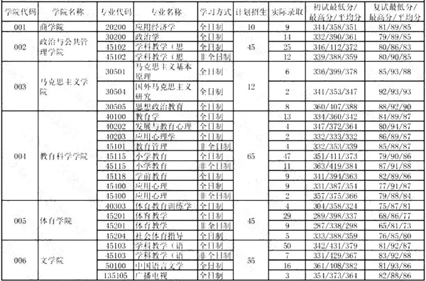 院校报录比 | 聊城大学