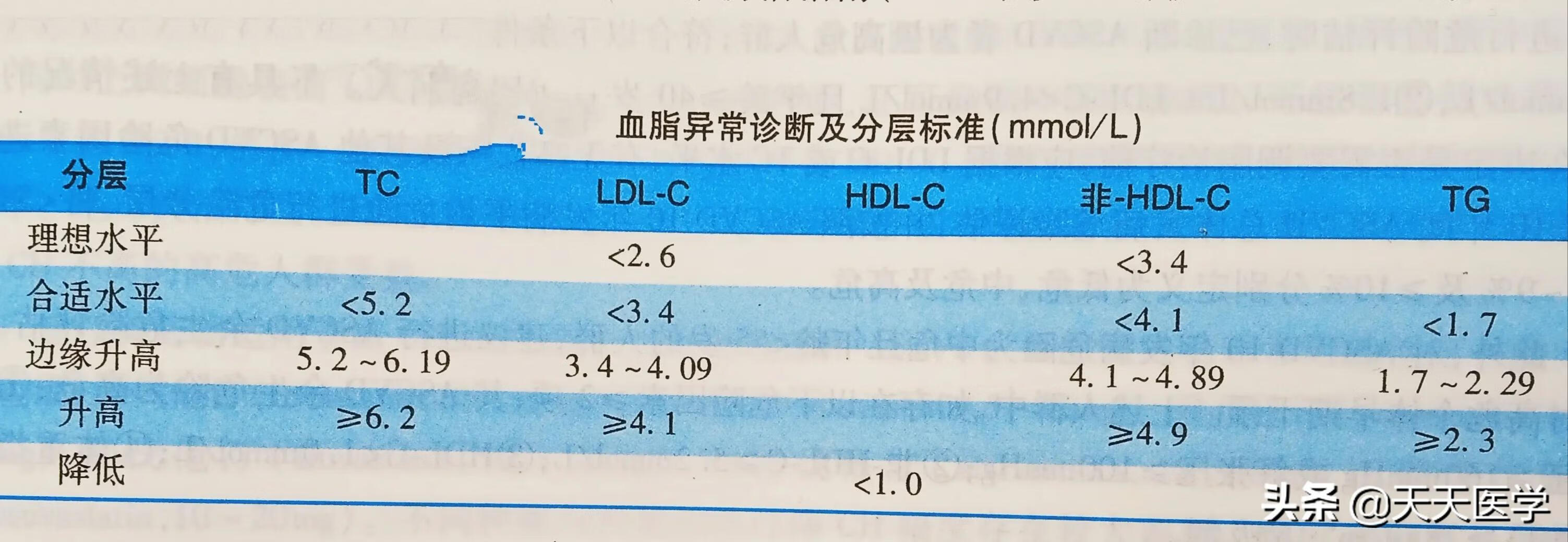 血脂异常什么意思(血脂异常是什么意思)