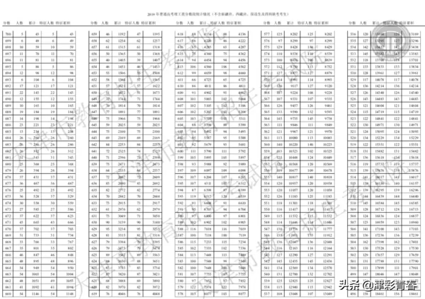 天津2019高考分数线出炉！