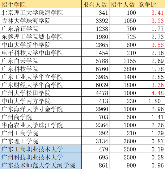 广东2b学校有哪些(广东2b学校排名)