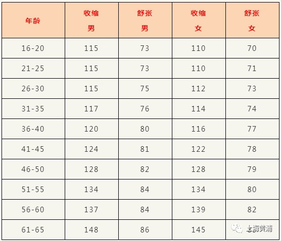 血糖标准对照表(血糖对照表)