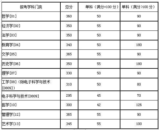 湖南大学/中南大学/湖南师范大学，近3年考研复试分数线汇总