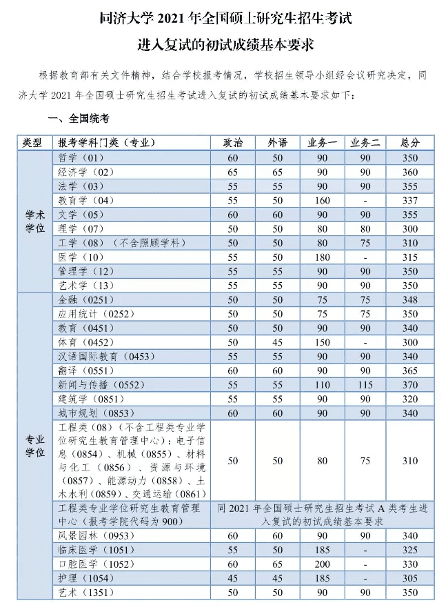 考研分数线2021(考研一般多少分过线)